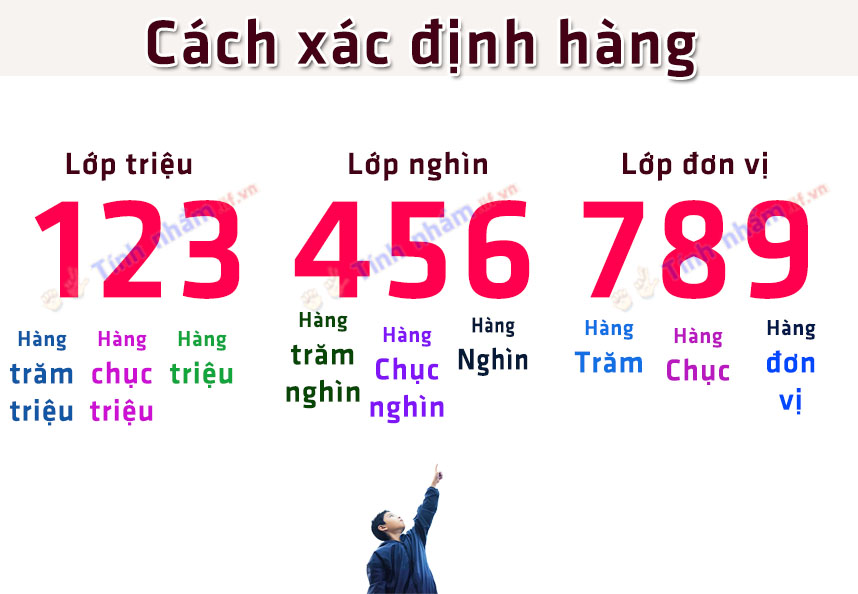 Cách xác định hàng con số